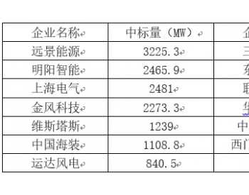 国内风电项目招标<em>统计结果</em>出炉，来看看有没有你的客户