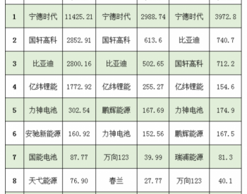 CATL/BYD/国轩高科/亿纬锂能领衔，磷酸<em>铁锂电池</em>装机量“越来越红”