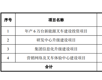 <em>杭叉集团</em>募资推进氢能叉车项目