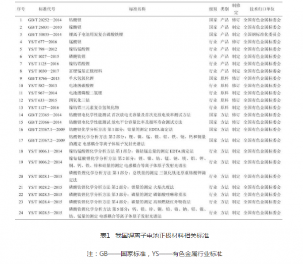 锂离子电池正极材料标准解读国际新能源网