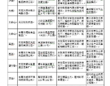 广东东莞企业直排废气，被责令停业整改