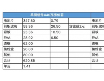 <em>光伏材料</em>漲價背后的一體化暗戰