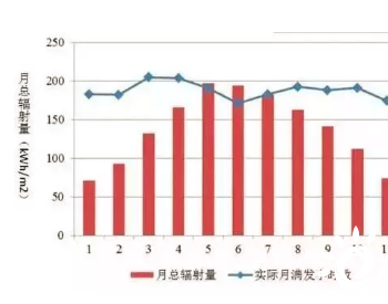 一年两季发电量最高，错过就要等明年！