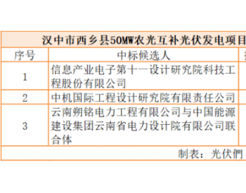 最低3.61元/瓦（含外线），陕西汉中50MW农光互补<em>项目公示</em>EPC中标候选人