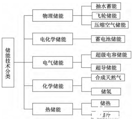 光伏发电，用不完的电能可以存起来吗？