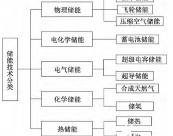 光伏发电，用不完的电能可以存起来吗？