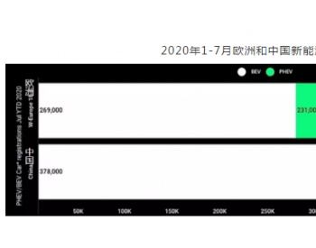 电动汽车销量被欧洲反超，中国应该重启补贴？