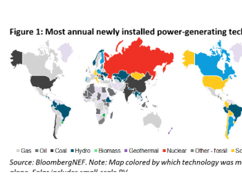 全球<em>太阳能装机</em>累计达651GW 成第四大电力来源