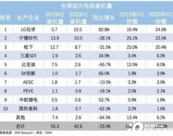 LG化学对垒宁德时代