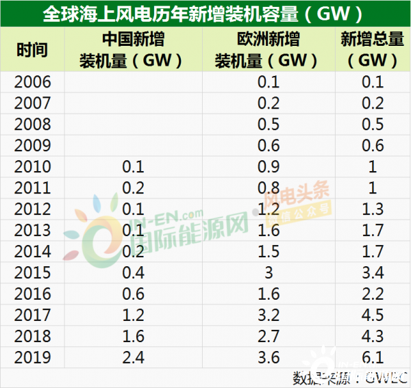 海上风电8榜单 11省总规划核准31 03gw 4mw仍是王牌机型 5大整机商装机6 5gw 3家开发商位居全球前十等 国际能源网能源资讯中心