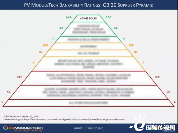 隆基再获pv Moduletech全球唯一最高评级 国际能源网能源资讯中心