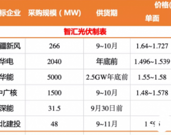 涨价后，超8GW光伏组件<em>中标价</em>集中在1.6元/W以内