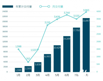 蔚来2020年8月车辆交付数同比<em>翻番</em>至3965台 9月或将达到5000台