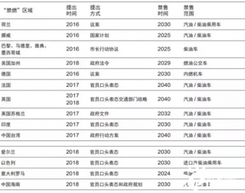 新能源汽车何时能替代掉<em>燃油车</em>？