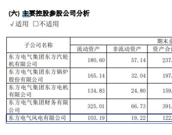 东方风电2020年上半年新增订单80亿元！