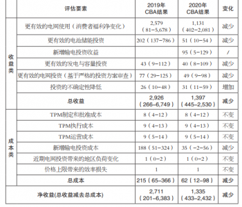 叶泽：在<em>电力体制</em>（市场）改革中建立成本收益分析制度