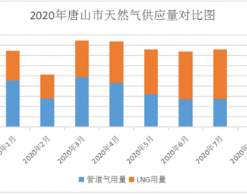 月供17178.4万方，2020年8月河北唐山市天然气<em>供应稳定</em>！