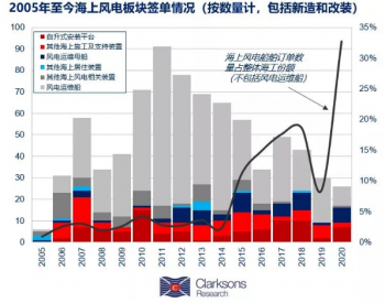海上风电安装：中国船厂等风来？