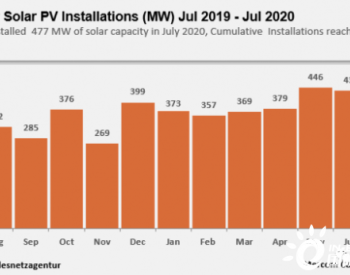 2020年上半年，德国新增2.4GW<em>太阳能装机容量</em>