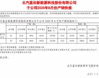 <em>北汽</em>新能源2020年8月销售2132辆 1-8月累计销售18841辆