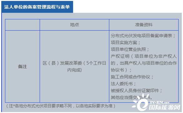 建议收藏：分布式光伏项目介绍及项目审批流程