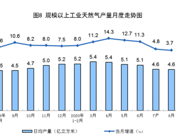 2020年1-8月份<em>全国天然气</em>产量1225亿立方米