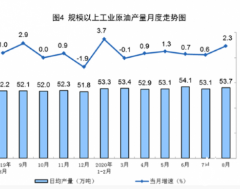 2020年1-8月<em>全国原油产量</em>13015万吨