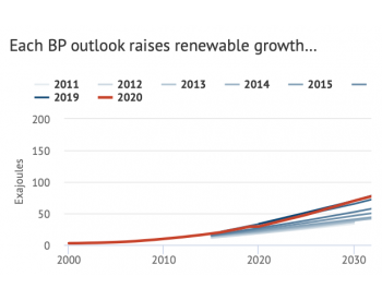 BP每年重估全球可再生<em>能源前景</em>：2020年的最新预测比10年前的预测“增长”了多少？