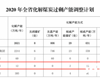 2020年山東濟寧將化解<em>煤炭過剩產能</em>12萬噸 核減產能煤礦2處
