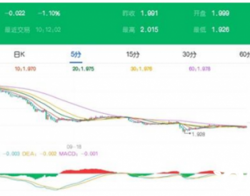 天然氣期貨價格慘遭暴跌 創下近兩年最大跌幅