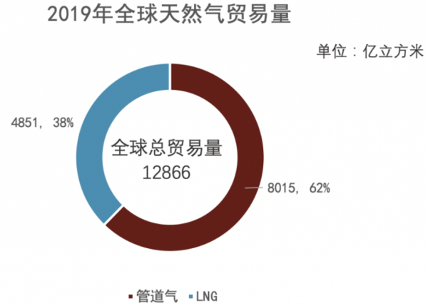 中国进口美国天然气价格与数量 09452511236149.png