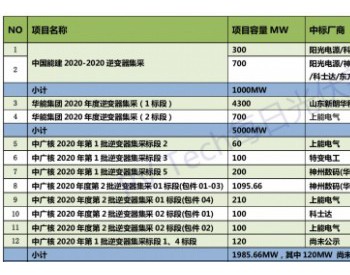 2020年央企逾23GW<em>逆变器集采</em>大盘，组串式超17GW占比超7成