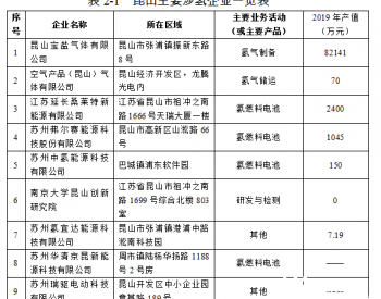 江苏昆山氢能产业规划正式公示