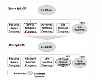 <em>LG化学</em>全资子公司LGEnergySolutions即将成立