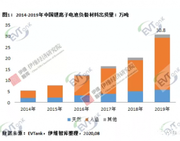 2019年中国锂离子电池负极材料企业出货量十强