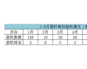 国轩高科2020年<em>前8月</em>装机电量约1.21 GWh