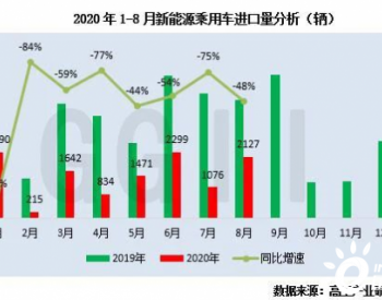 2020年1-8月特斯拉车型合计进口4145辆