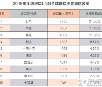 <em>中国LNG到岸价</em>回升的逻辑与趋势