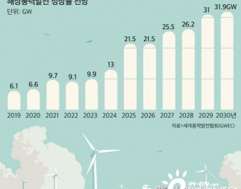 斗山、SK、LS、现代等韩国大型企业积极投身海上风电项目