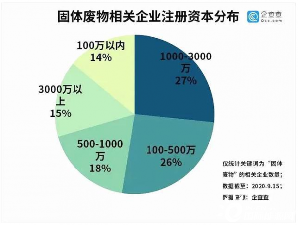 新固废法实施 今年上半年我国固体废物处理相关企业新增0 98万家同比增长63 3 国际节能环保网