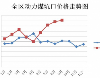 2020年9月份<em>内蒙古煤炭</em>价格略有上涨