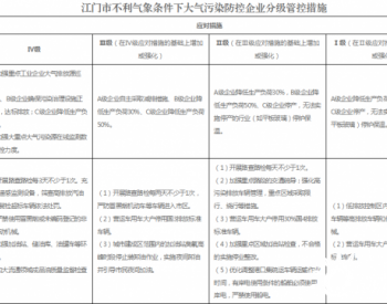 关于印发广东省《<em>江门</em>市城区不利气象条件下大气污染防控联动工作机制（2020年修订版）》的通知