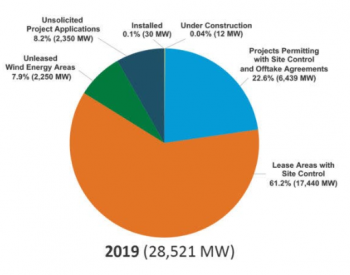 <em>2019年</em>全球海上风电装机容量增长19%
