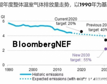 要实现2030年最新目标<em>所需</em>可再生能源年度新增投资3500亿