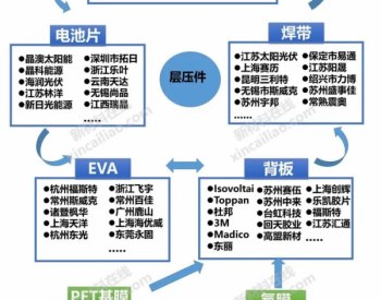 2020年光伏产业链最全分析