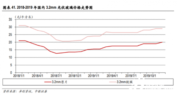 7月起光伏玻璃涨价超50 价格高位或持续至11 12月 国际太阳能光伏网