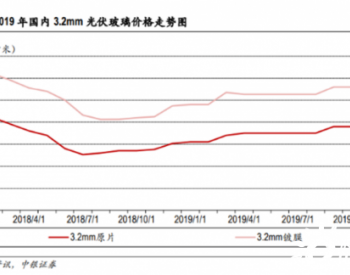 7月起光伏玻璃涨价超50%，价格高位或持续至11-12月