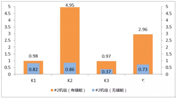 干货 | 储能如何为火电调频“开外挂”？