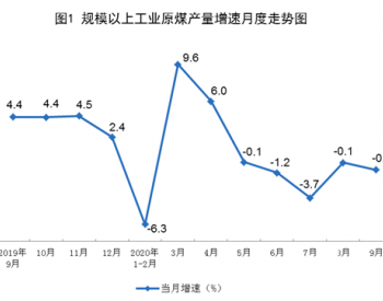 2020年1-9月<em>全国原煤</em>产量27.9亿吨