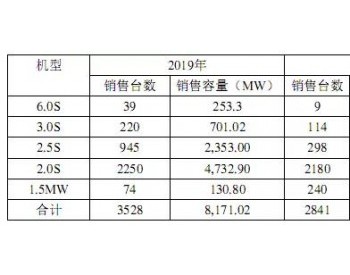 <em>金风科技</em>曹志刚：4月至9月6个月时间，超过2019年全年交付总量
